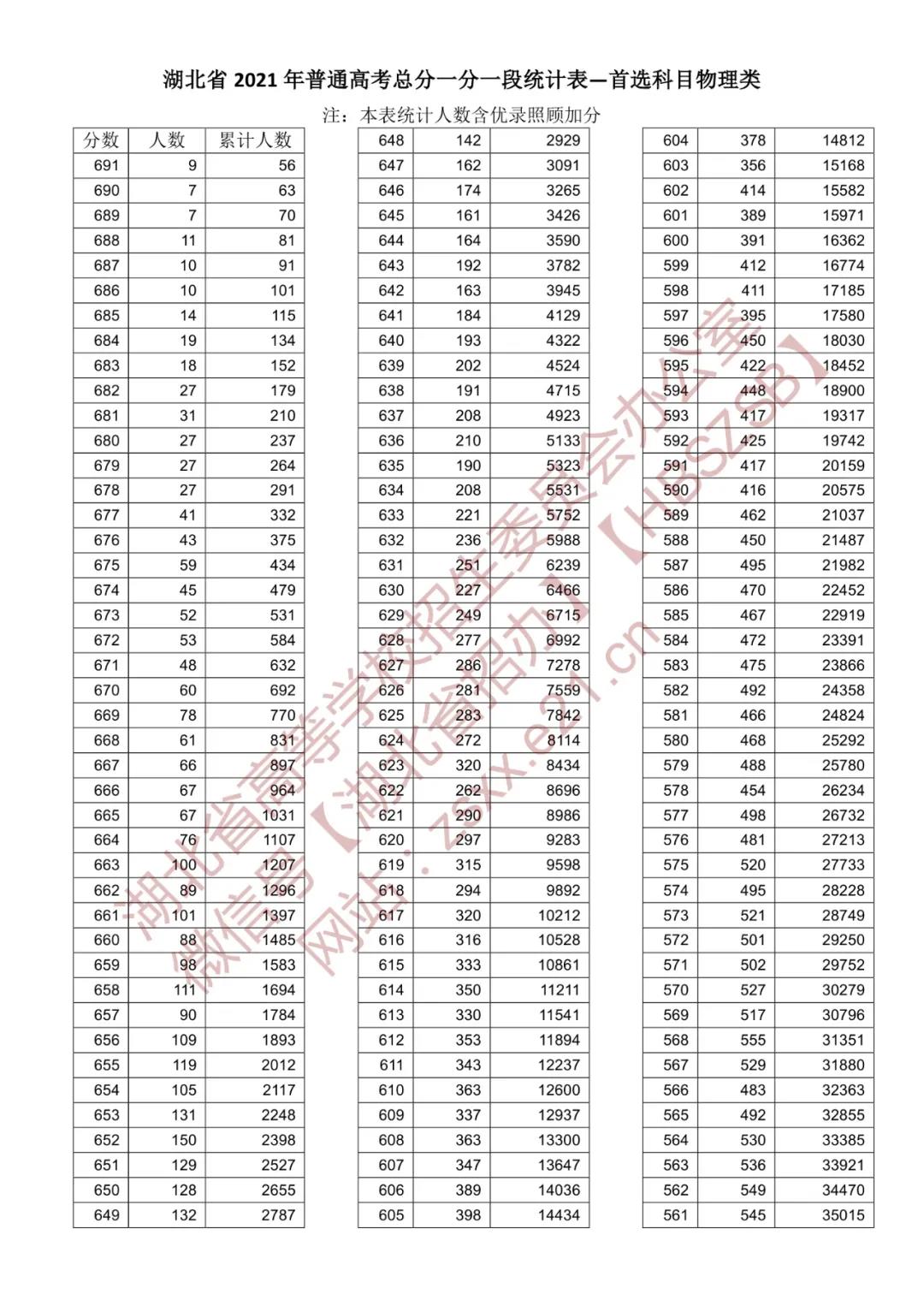 021年湖北省普通高校招生排序成绩一分一段统计表—首选物理类"