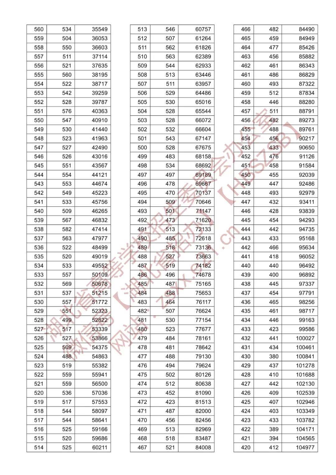 021年湖北省普通高校招生排序成绩一分一段统计表—首选物理类"