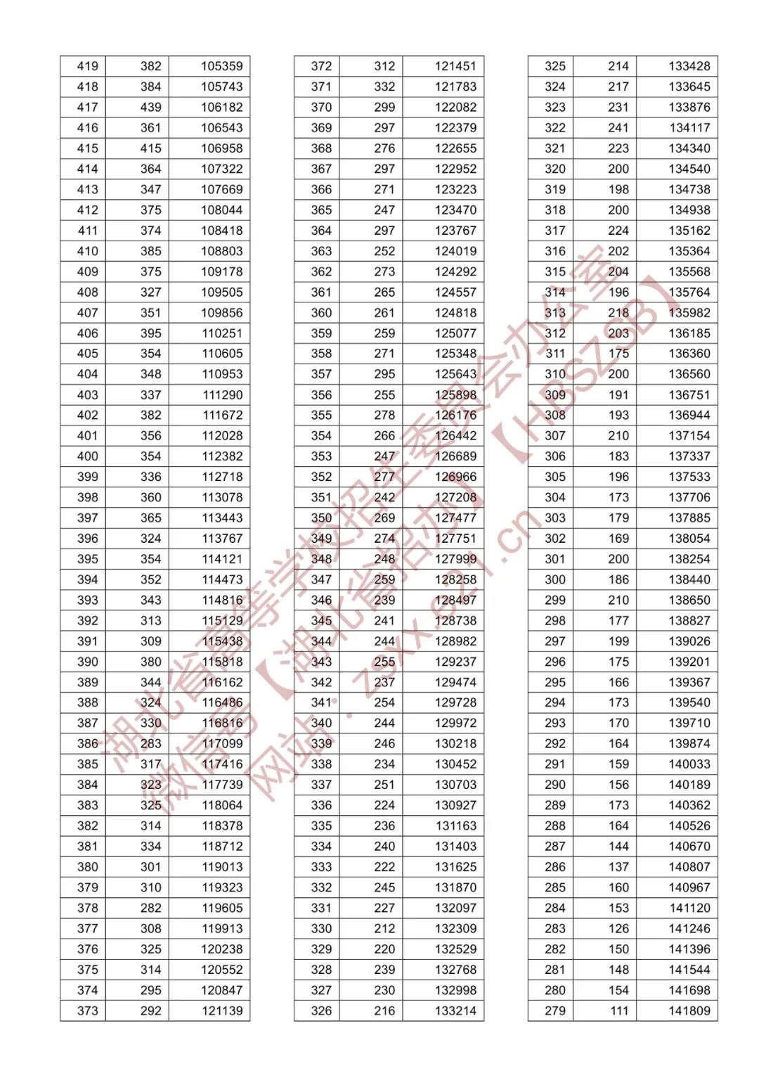 021年湖北省普通高校招生排序成绩一分一段统计表—首选物理类"