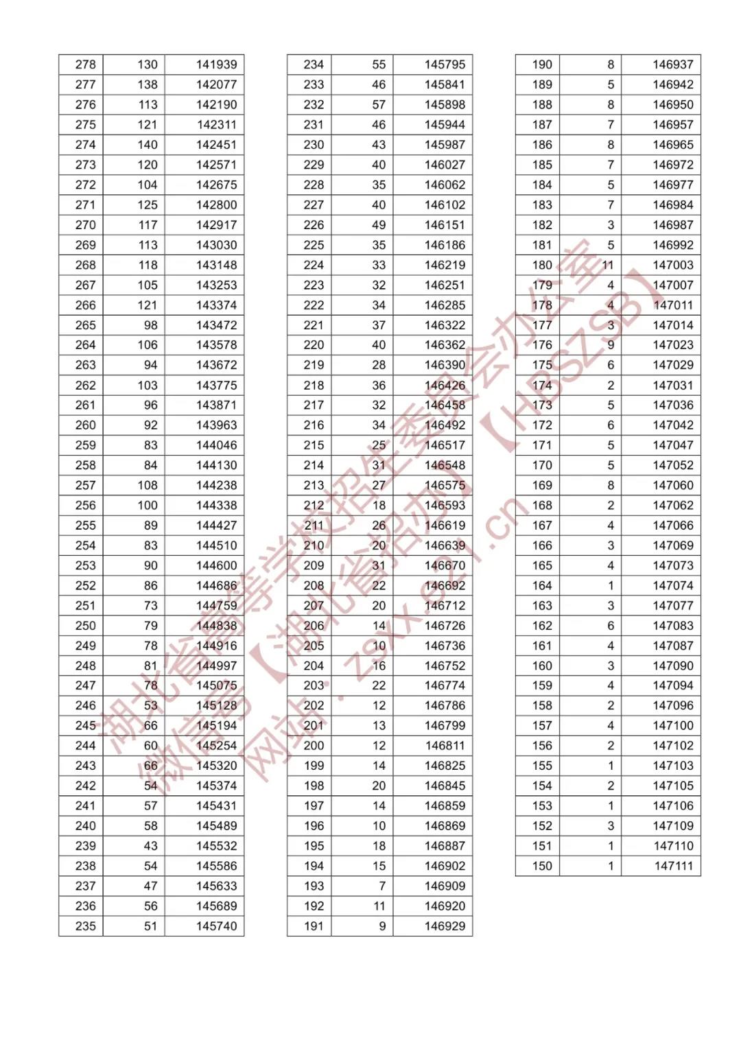 021年湖北省普通高校招生排序成绩一分一段统计表—首选物理类"