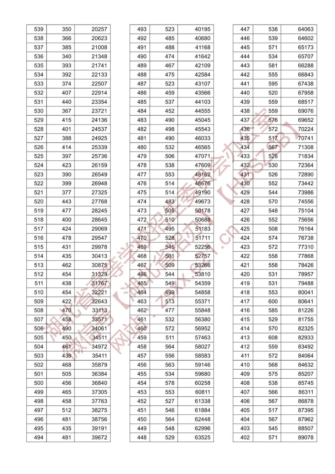 021年湖北省普通高校招生排序成绩一分一段统计表—首选历史类"