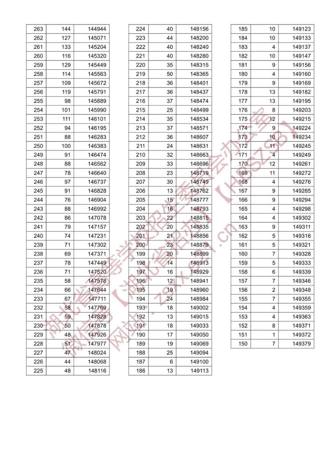 021年湖北省普通高校招生排序成绩一分一段统计表—首选历史类"