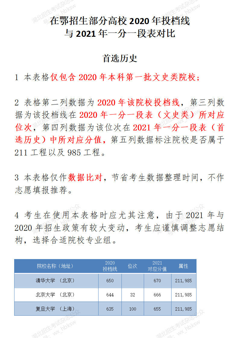 部分在鄂招生高校2021年和2020年投档线参考—首选历史类