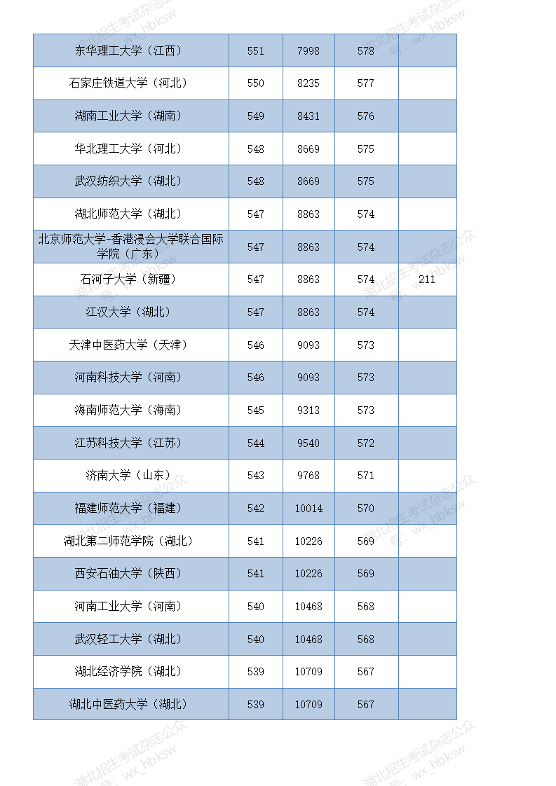 部分在鄂招生高校2021年和2020年投档线参考—首选历史类