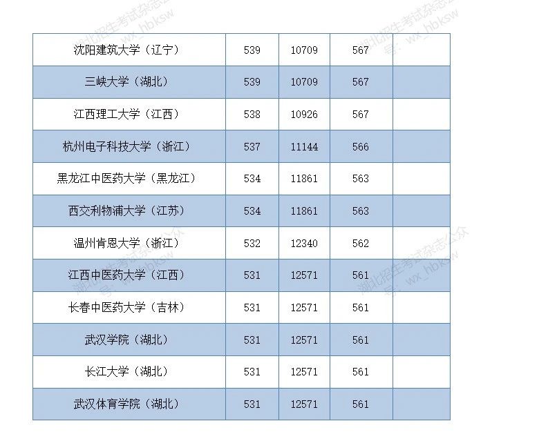 部分在鄂招生高校2021年和2020年投档线参考—首选历史类