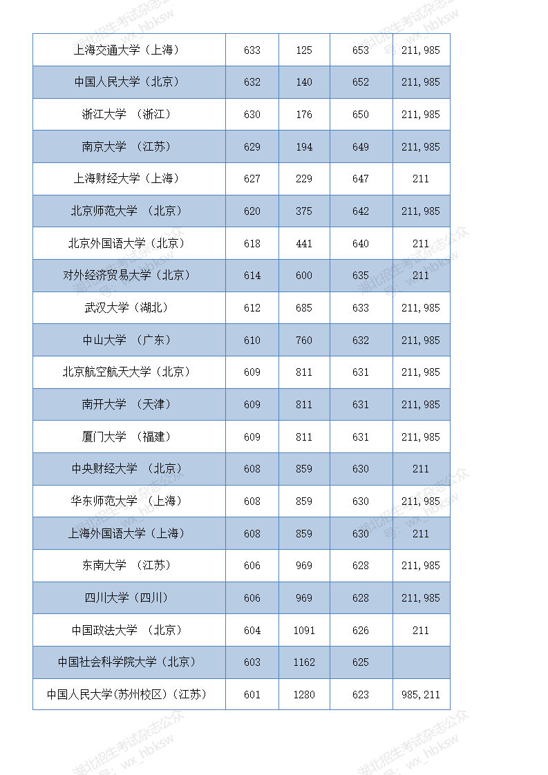 部分在鄂招生高校2021年和2020年投档线参考—首选历史类