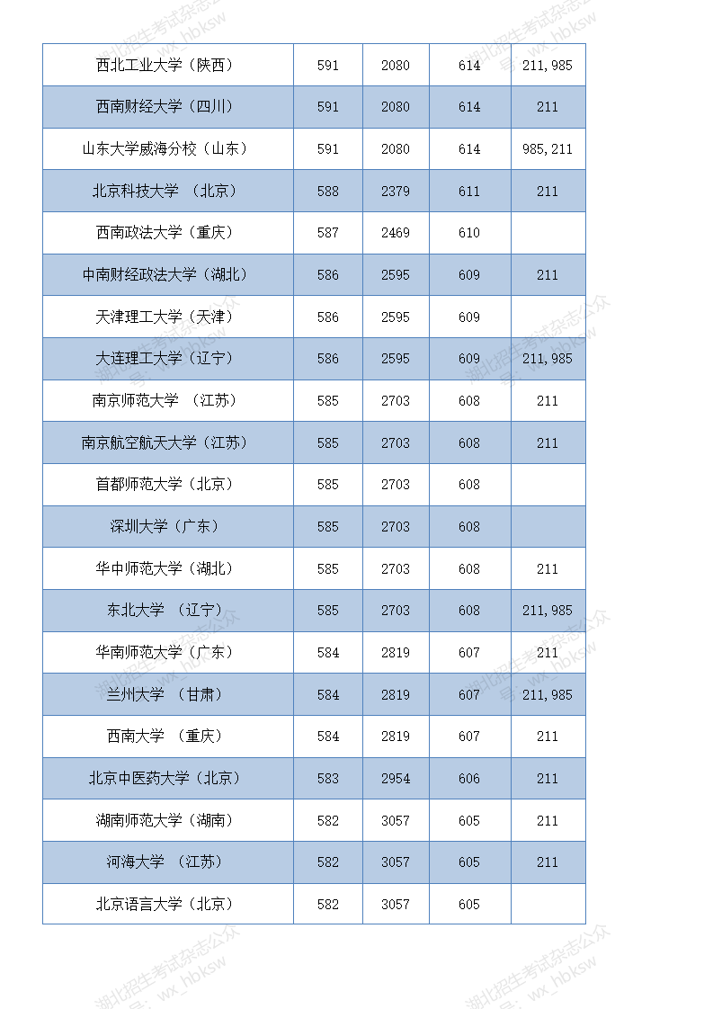 部分在鄂招生高校2021年和2020年投档线参考—首选历史类