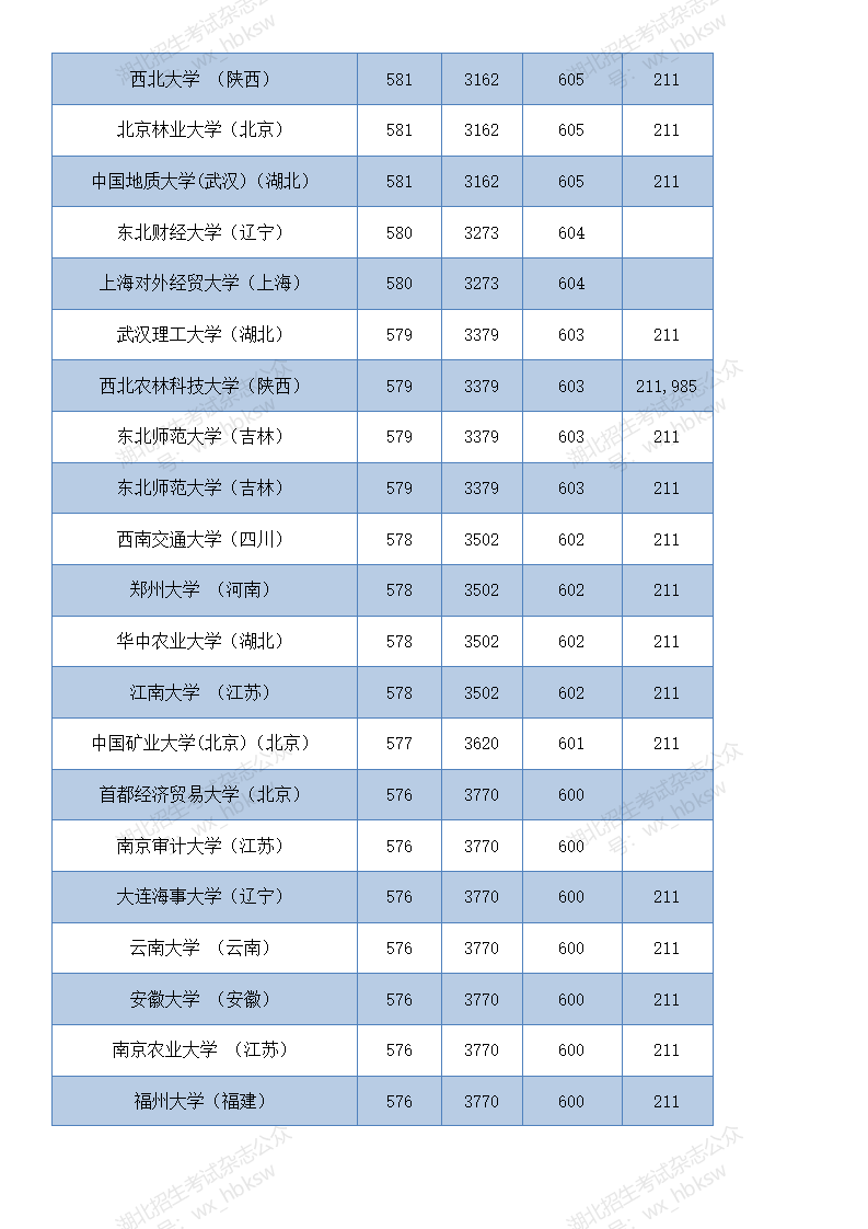 部分在鄂招生高校2021年和2020年投档线参考—首选历史类