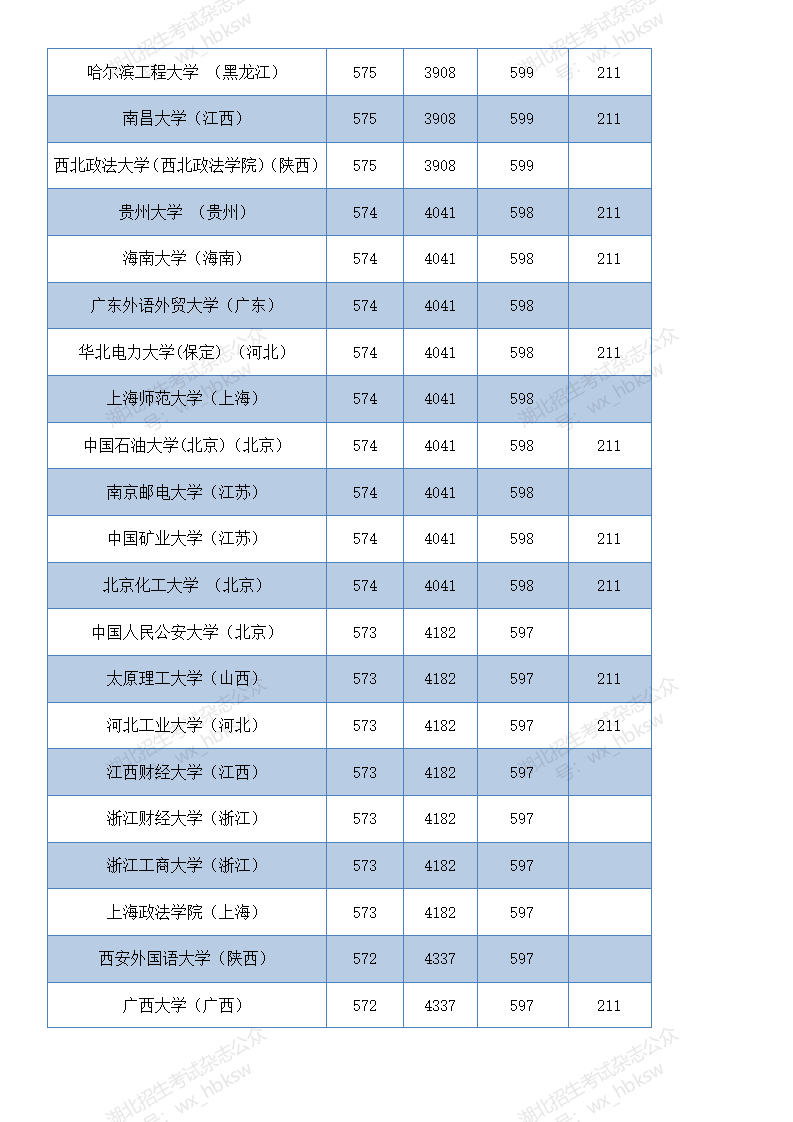 部分在鄂招生高校2021年和2020年投档线参考—首选历史类