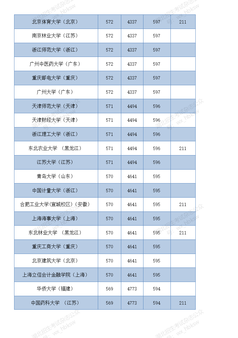 部分在鄂招生高校2021年和2020年投档线参考—首选历史类