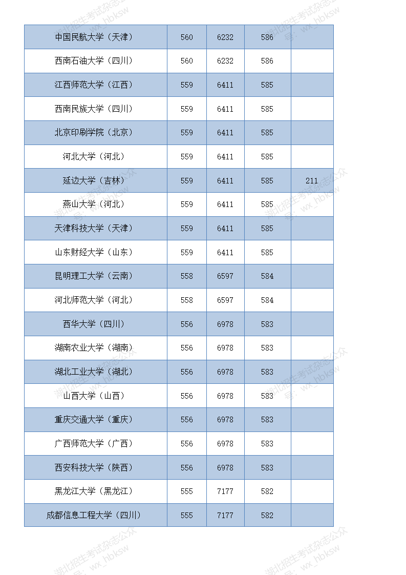 部分在鄂招生高校2021年和2020年投档线参考—首选历史类