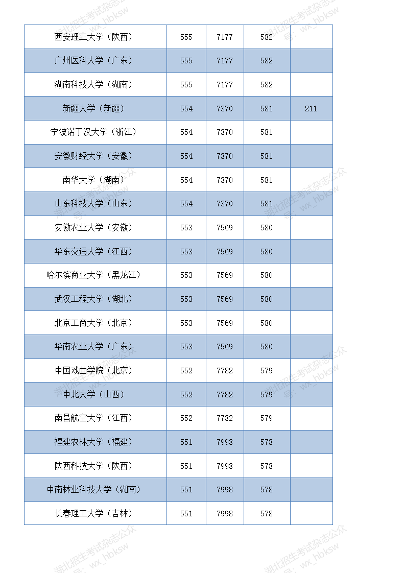 部分在鄂招生高校2021年和2020年投档线参考—首选历史类