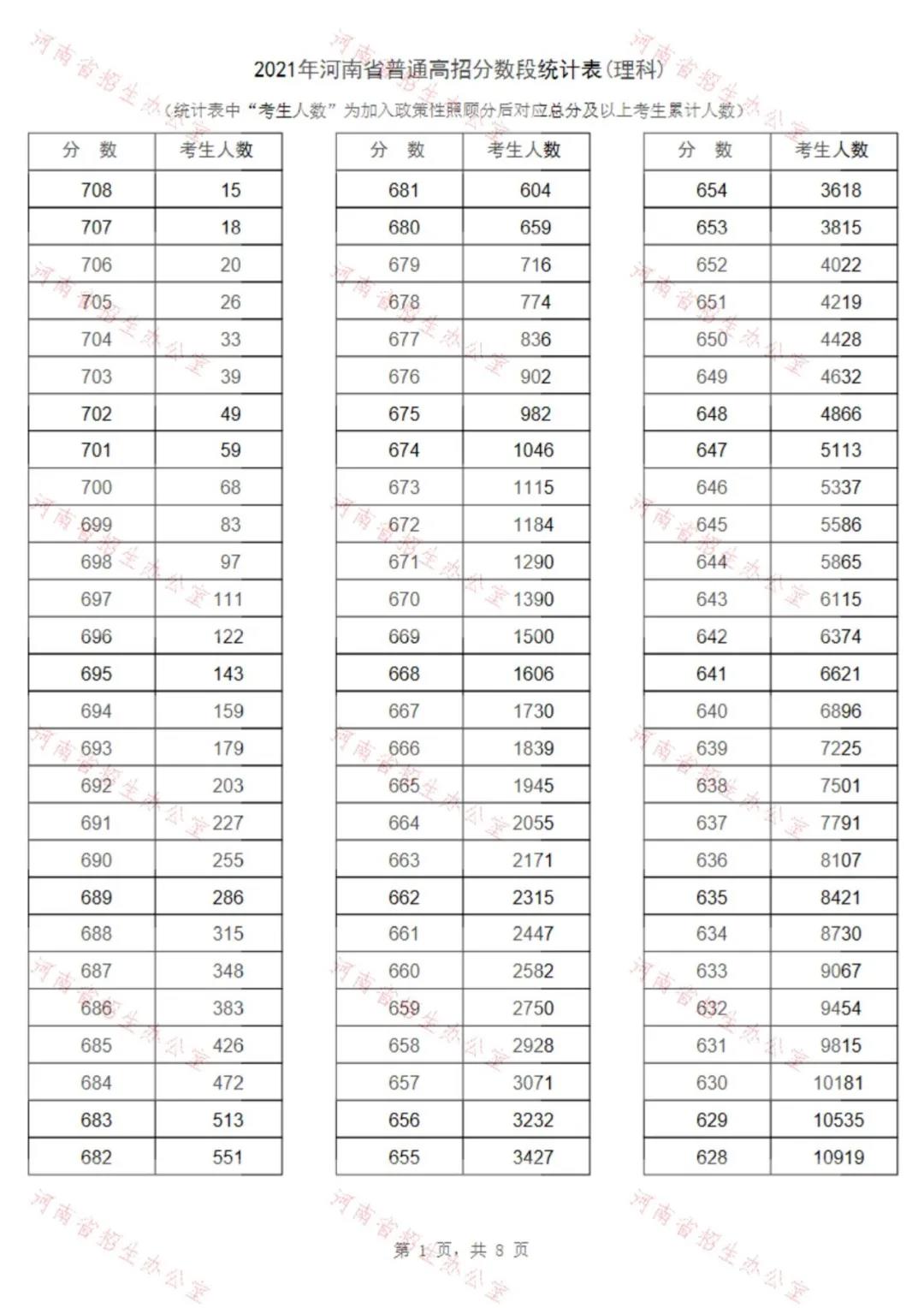 021年河南省普通高校理科招生录取控制分数线公布"