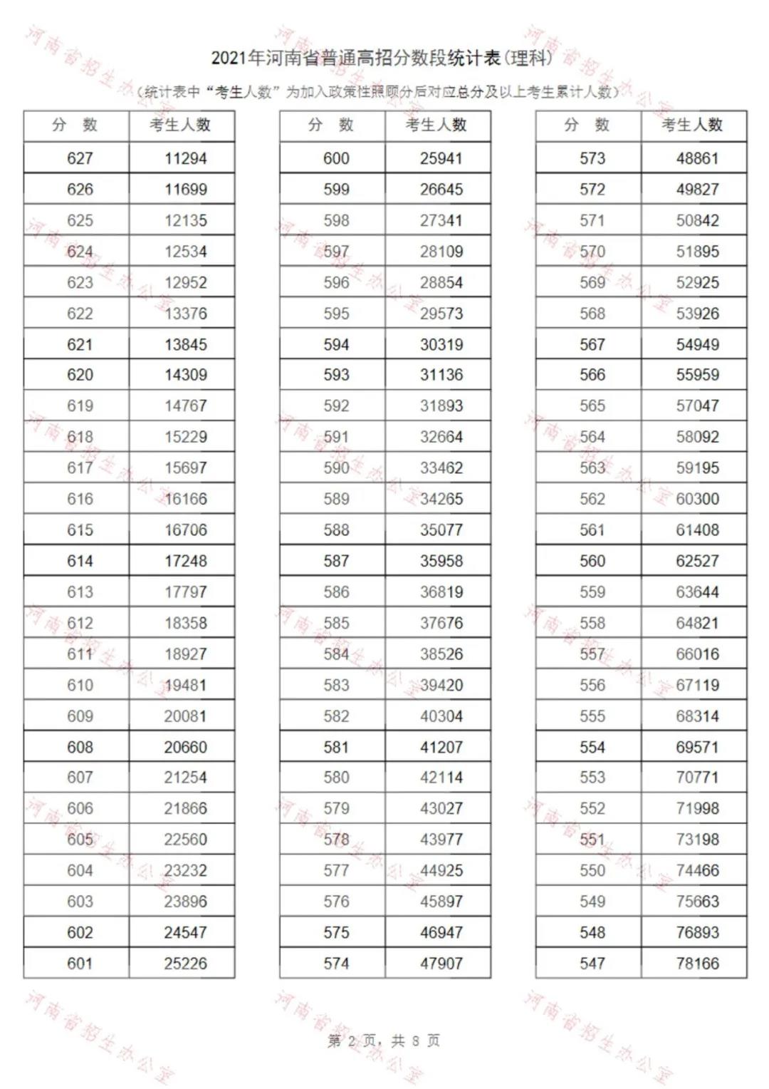 021年河南省普通高校理科招生录取控制分数线公布"