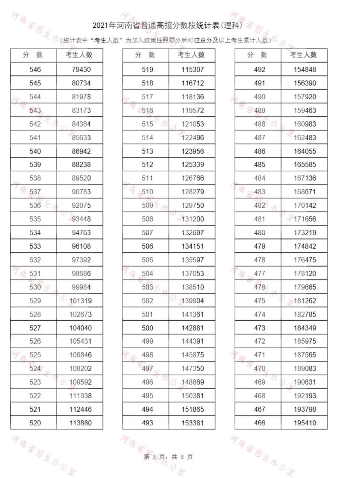 021年河南省普通高校理科招生录取控制分数线公布"