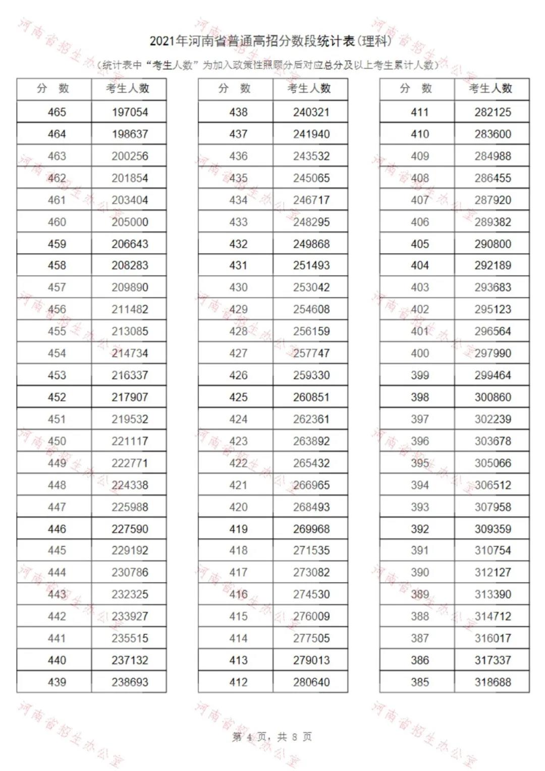 021年河南省普通高校理科招生录取控制分数线公布"