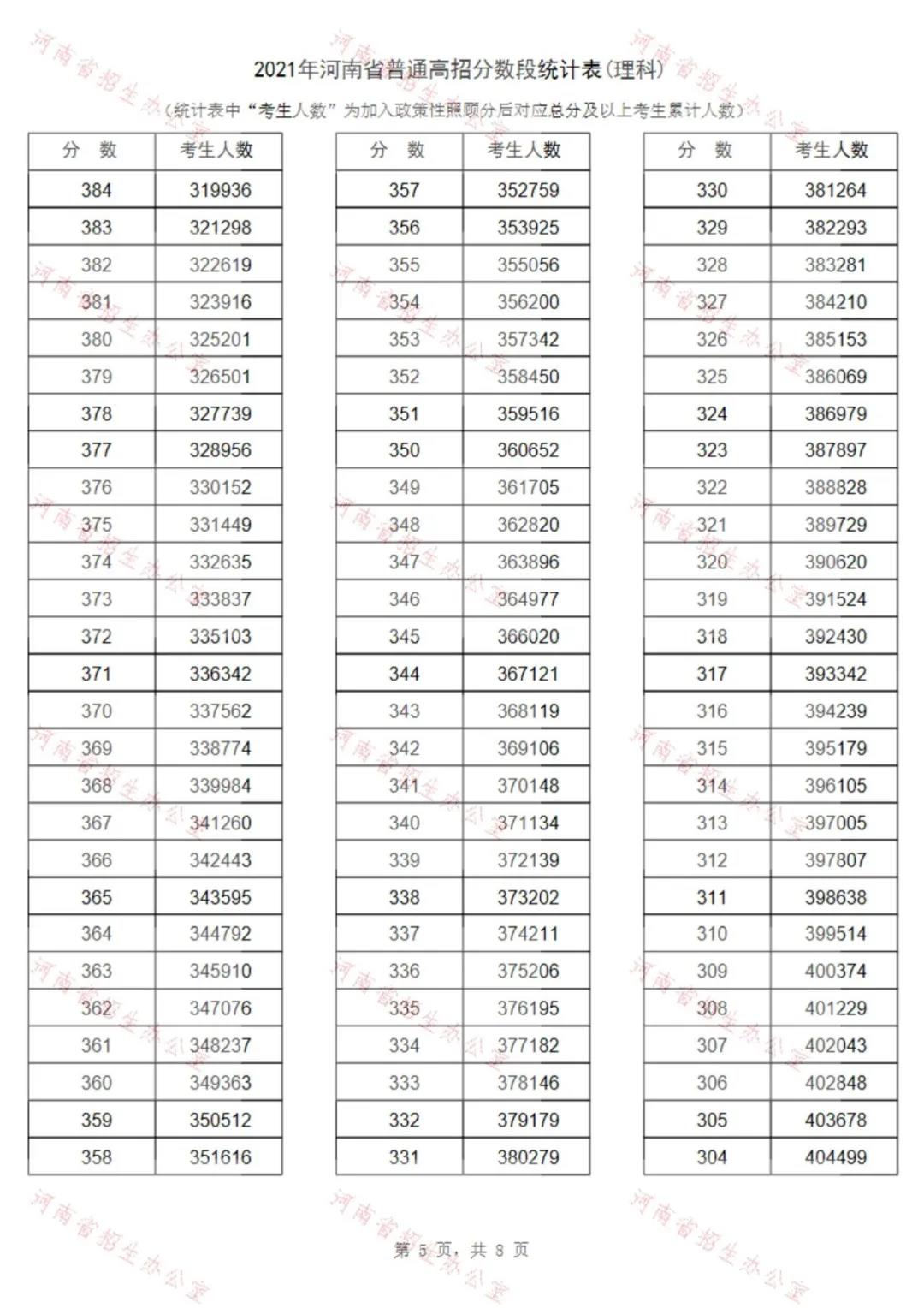 021年河南省普通高校理科招生录取控制分数线公布"