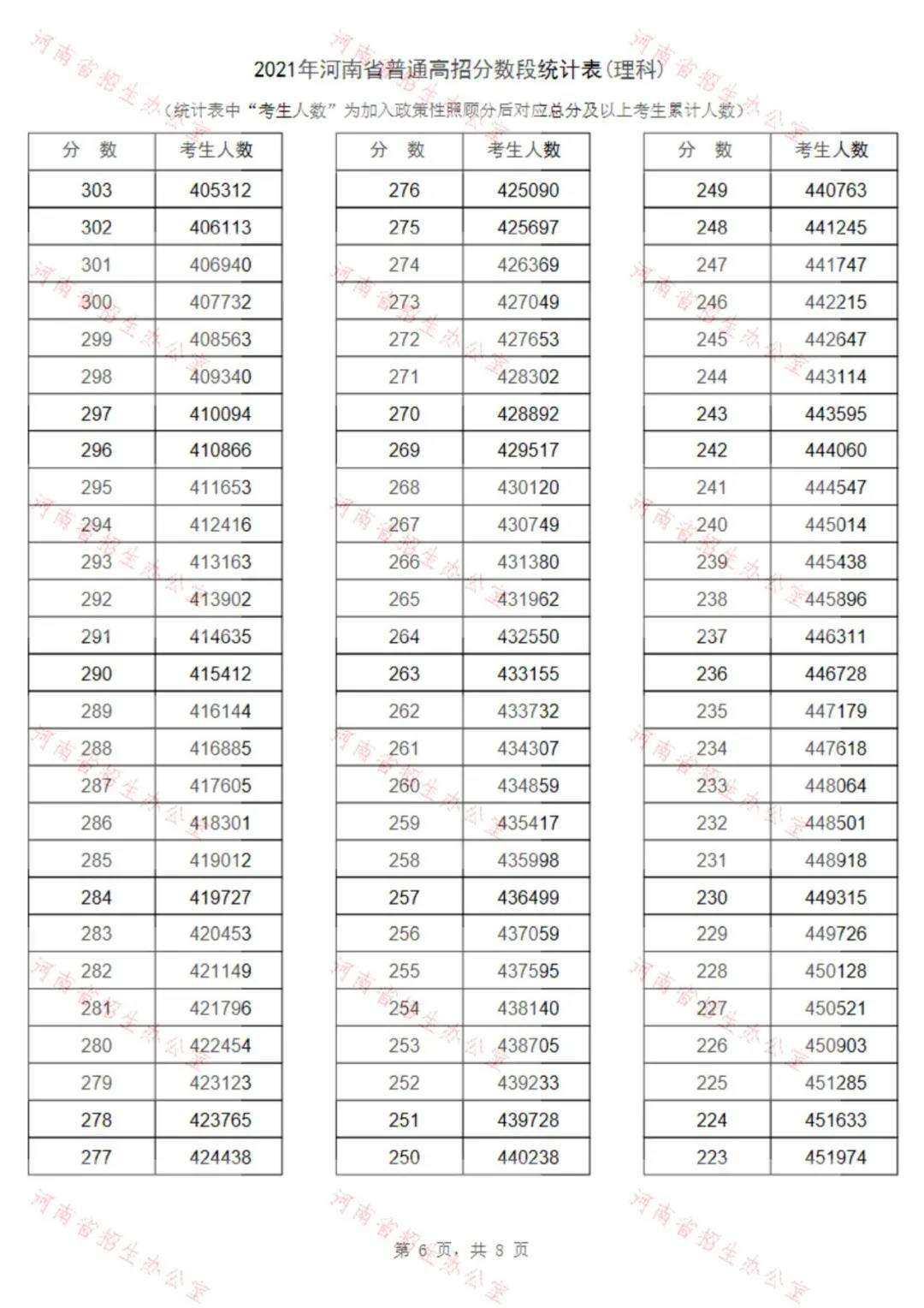 021年河南省普通高校理科招生录取控制分数线公布"