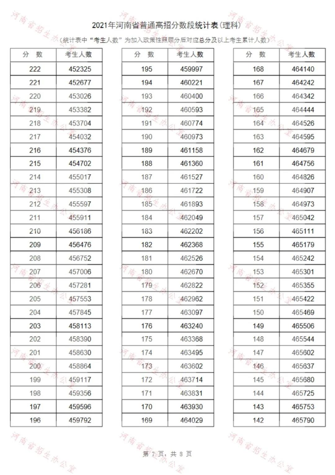 021年河南省普通高校理科招生录取控制分数线公布"