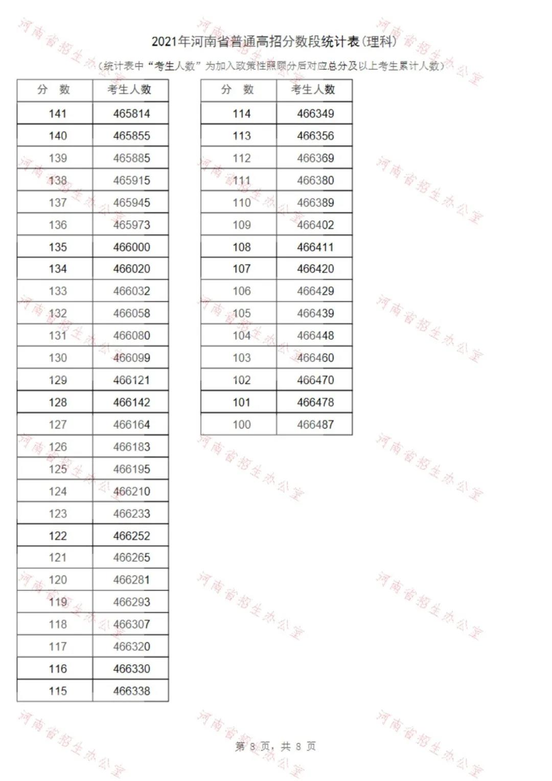 021年河南省普通高校理科招生录取控制分数线公布"