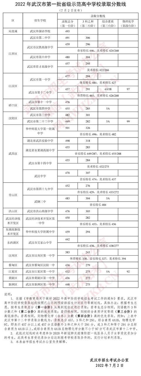 022年武汉部分中学中考成绩（更新中）"